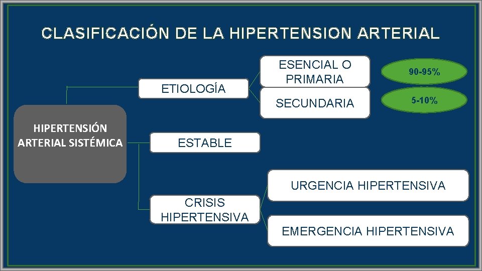 CLASIFICACIÓN DE LA HIPERTENSION ARTERIAL ETIOLOGÍA HIPERTENSIÓN ARTERIAL SISTÉMICA ESENCIAL O PRIMARIA 90 -95%