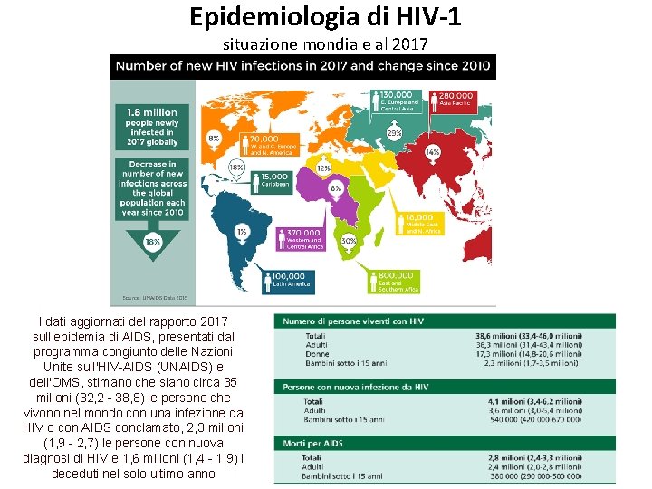 Epidemiologia di HIV-1 situazione mondiale al 2017 I dati aggiornati del rapporto 2017 sull'epidemia