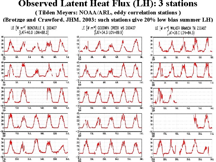 Observed Latent Heat Flux (LH): 3 stations ( Tilden Meyers: NOAA/ARL, eddy correlation stations