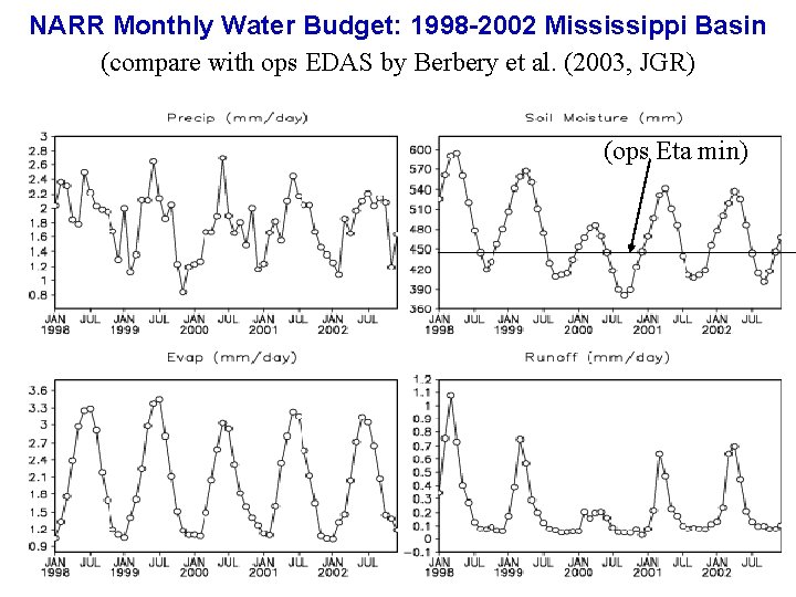 NARR Monthly Water Budget: 1998 -2002 Mississippi Basin (compare with ops EDAS by Berbery