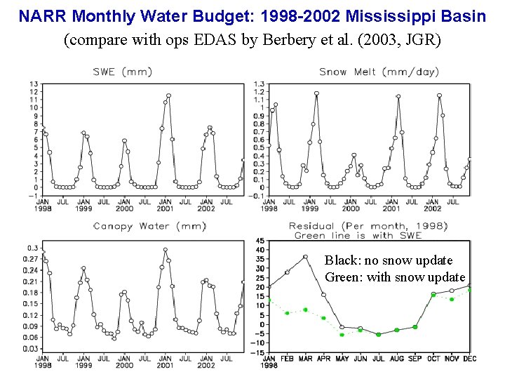 NARR Monthly Water Budget: 1998 -2002 Mississippi Basin (compare with ops EDAS by Berbery