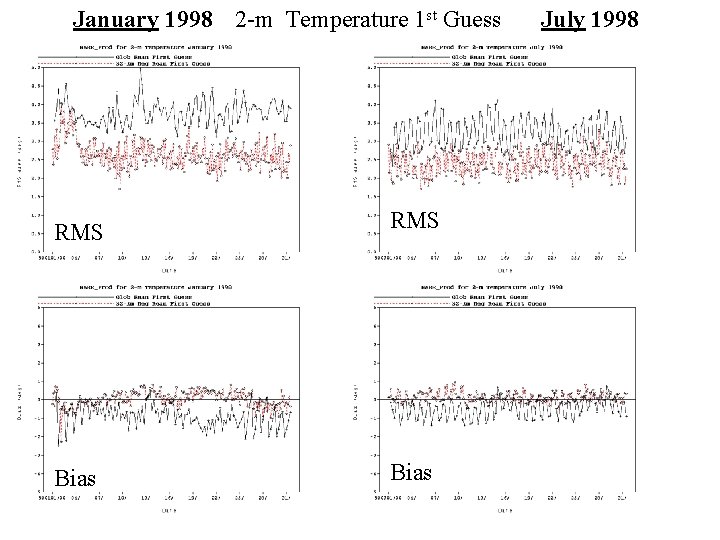 January 1998 2 -m Temperature 1 st Guess RMS Bias July 1998 