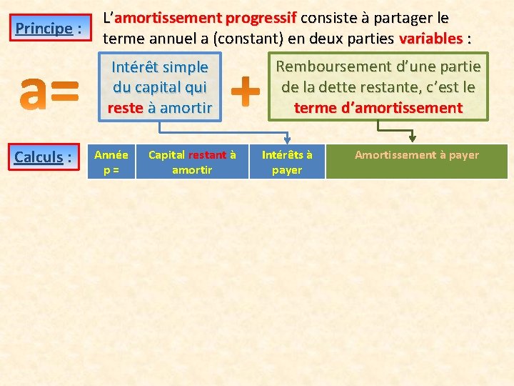 Principe : L’amortissement progressif consiste à partager le terme annuel a (constant) en deux