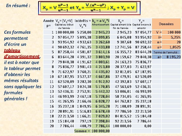 En résumé : Année Vp= [V 1=V] Intérêts = kp = a-Vp*i Xp= p=