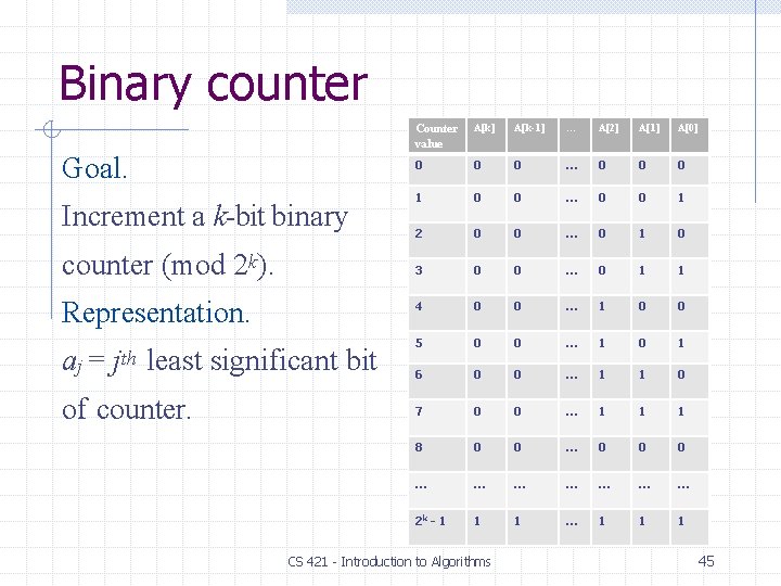 Binary counter Goal. Increment a k-bit binary counter (mod 2 k). Representation. aj =