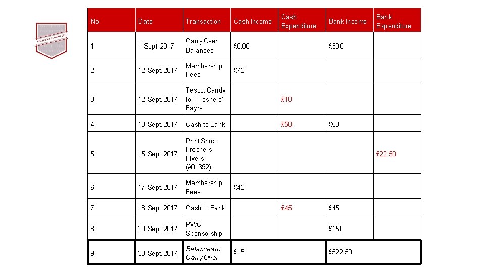 Cash Expenditure No Date Transaction Cash Income 1 1 Sept. 2017 Carry Over Balances