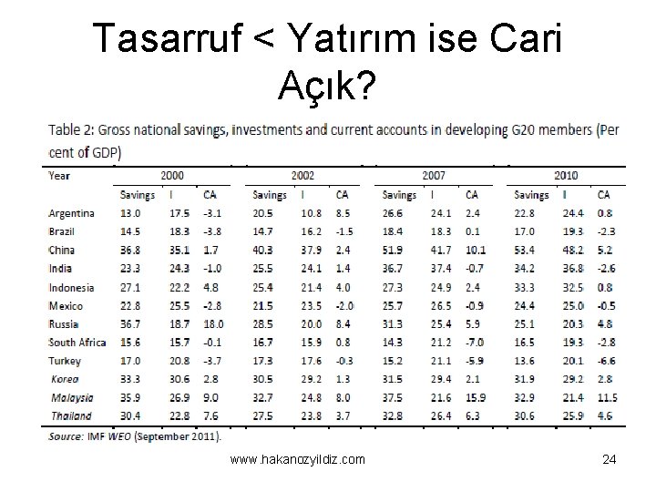 Tasarruf < Yatırım ise Cari Açık? www. hakanozyildiz. com 24 