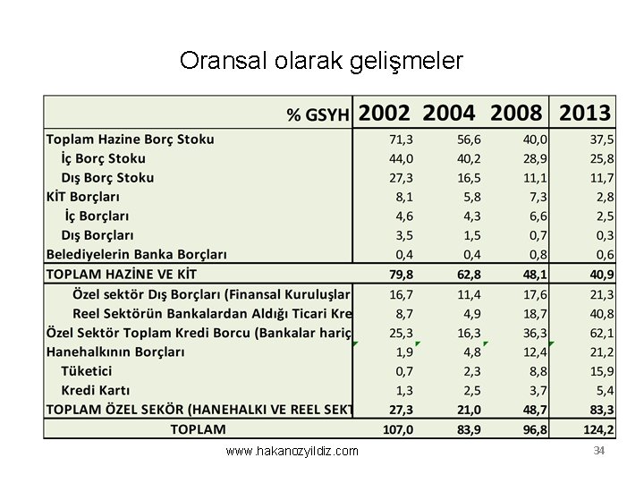 Oransal olarak gelişmeler www. hakanozyildiz. com 34 