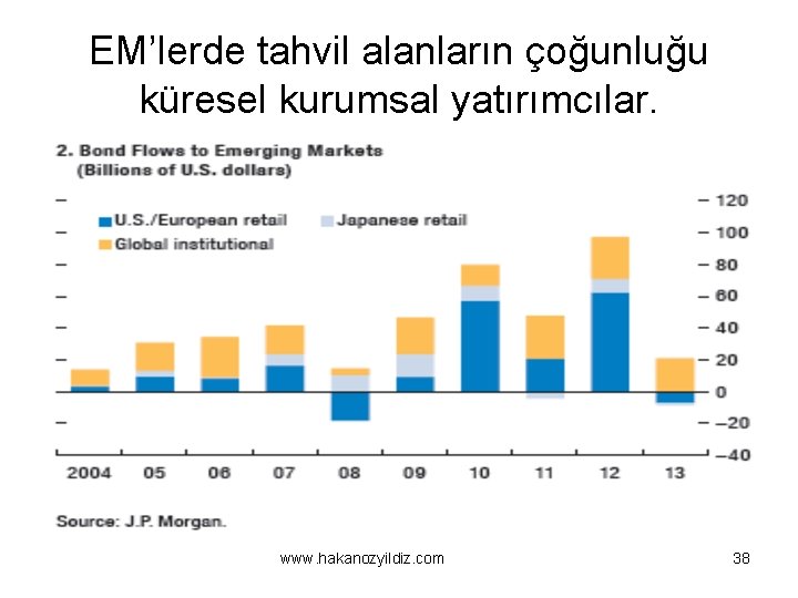 EM’lerde tahvil alanların çoğunluğu küresel kurumsal yatırımcılar. www. hakanozyildiz. com 38 