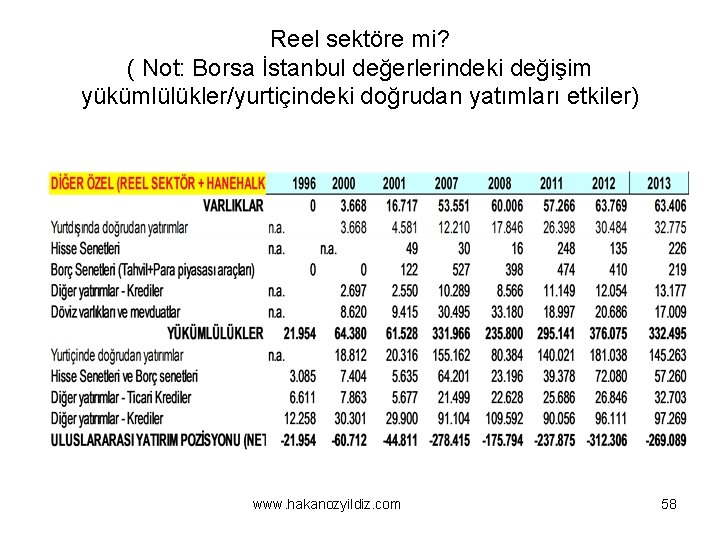 Reel sektöre mi? ( Not: Borsa İstanbul değerlerindeki değişim yükümlülükler/yurtiçindeki doğrudan yatımları etkiler) www.