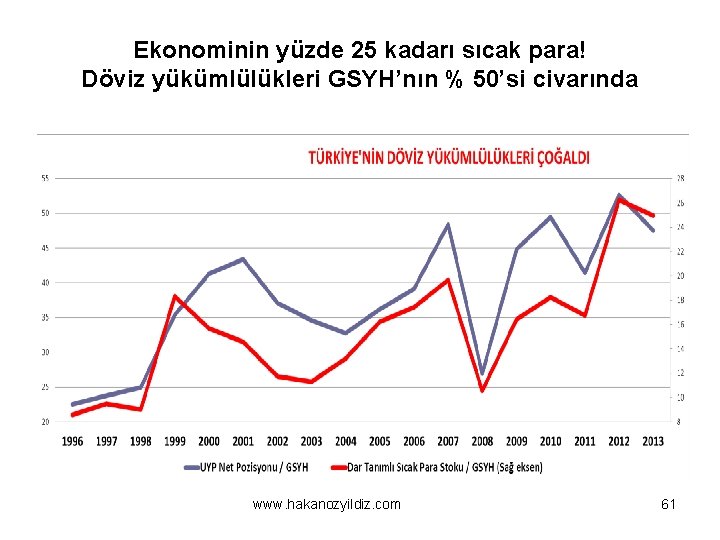 Ekonominin yüzde 25 kadarı sıcak para! Döviz yükümlülükleri GSYH’nın % 50’si civarında www. hakanozyildiz.