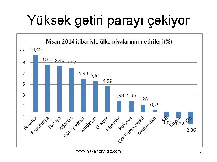 Yüksek getiri parayı çekiyor www. hakanozyildiz. com 64 