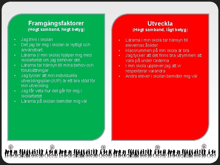 Framgångsfaktorer Utveckla (Högt samband, högt betyg) • • Jag trivs i skolan Det jag