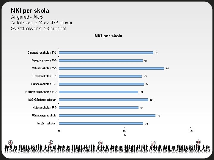 NKI per skola Angered - Åk 5 Antal svar: 274 av 473 elever Svarsfrekvens: