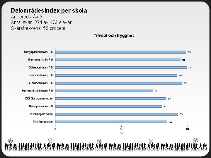 Delområdesindex per skola Angered - Åk 5 Antal svar: 274 av 473 elever Svarsfrekvens: