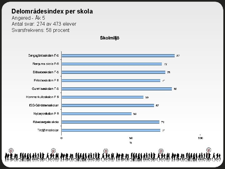 Delområdesindex per skola Angered - Åk 5 Antal svar: 274 av 473 elever Svarsfrekvens:
