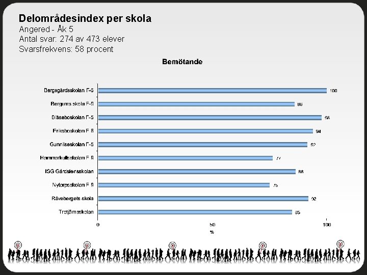 Delområdesindex per skola Angered - Åk 5 Antal svar: 274 av 473 elever Svarsfrekvens: