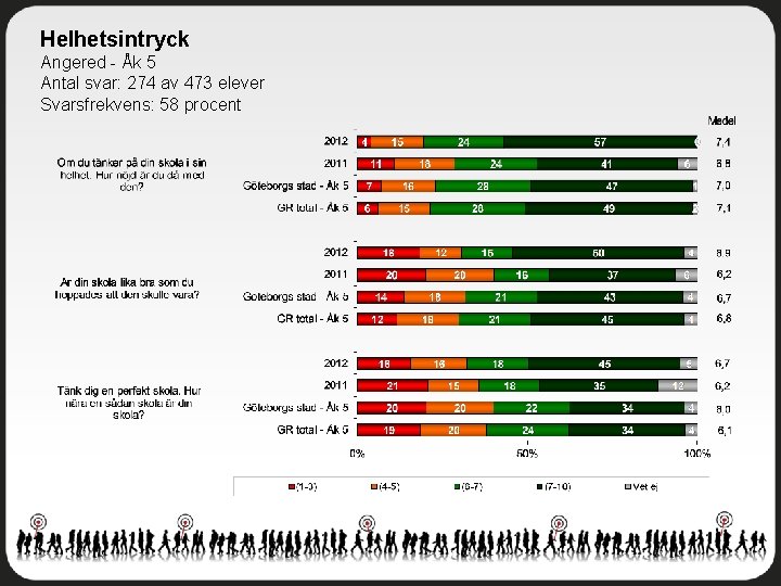 Helhetsintryck Angered - Åk 5 Antal svar: 274 av 473 elever Svarsfrekvens: 58 procent