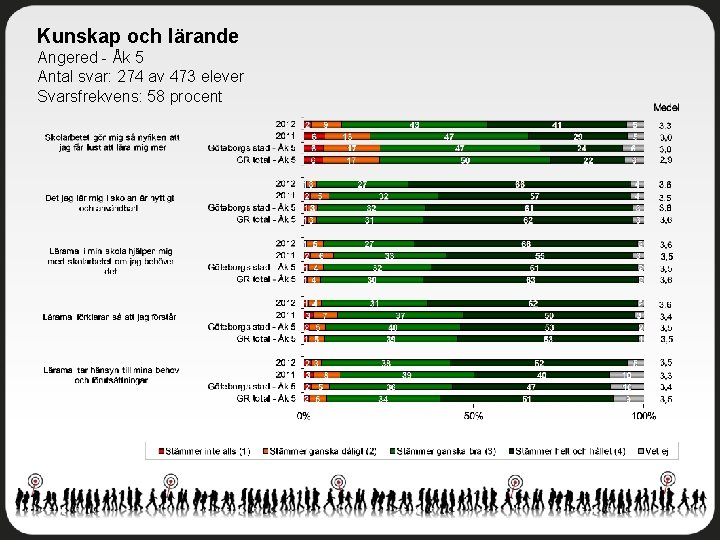 Kunskap och lärande Angered - Åk 5 Antal svar: 274 av 473 elever Svarsfrekvens: