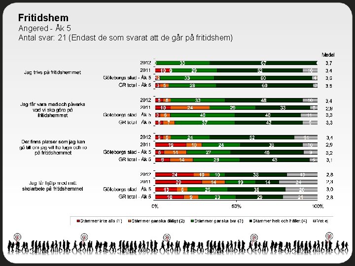 Fritidshem Angered - Åk 5 Antal svar: 21 (Endast de som svarat att de