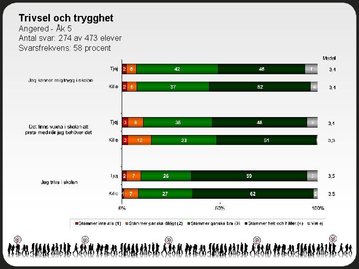 Trivsel och trygghet Angered - Åk 5 Antal svar: 274 av 473 elever Svarsfrekvens: