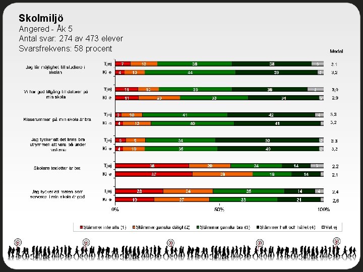 Skolmiljö Angered - Åk 5 Antal svar: 274 av 473 elever Svarsfrekvens: 58 procent