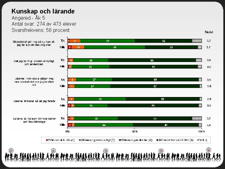 Kunskap och lärande Angered - Åk 5 Antal svar: 274 av 473 elever Svarsfrekvens: