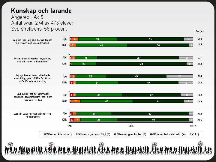 Kunskap och lärande Angered - Åk 5 Antal svar: 274 av 473 elever Svarsfrekvens: