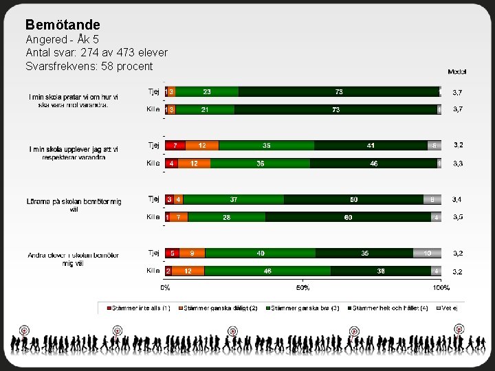 Bemötande Angered - Åk 5 Antal svar: 274 av 473 elever Svarsfrekvens: 58 procent