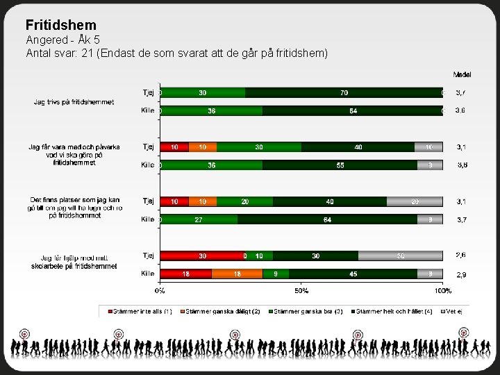 Fritidshem Angered - Åk 5 Antal svar: 21 (Endast de som svarat att de