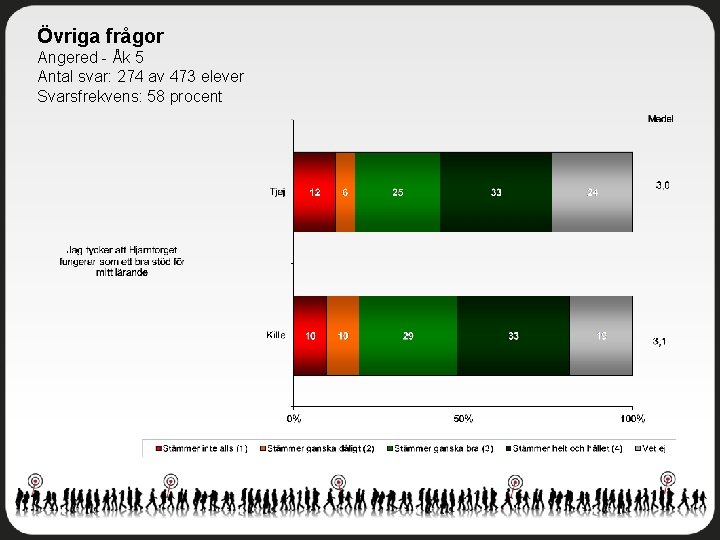 Övriga frågor Angered - Åk 5 Antal svar: 274 av 473 elever Svarsfrekvens: 58