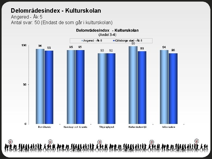 Delområdesindex - Kulturskolan Angered - Åk 5 Antal svar: 50 (Endast de som går