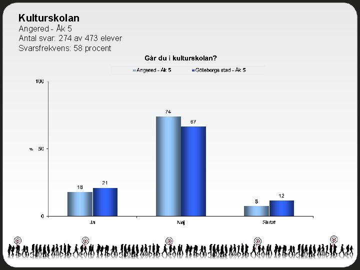 Kulturskolan Angered - Åk 5 Antal svar: 274 av 473 elever Svarsfrekvens: 58 procent