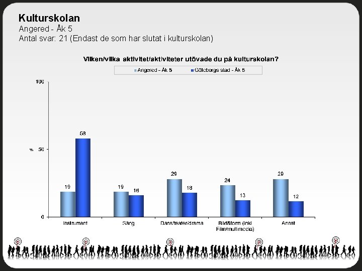 Kulturskolan Angered - Åk 5 Antal svar: 21 (Endast de som har slutat i