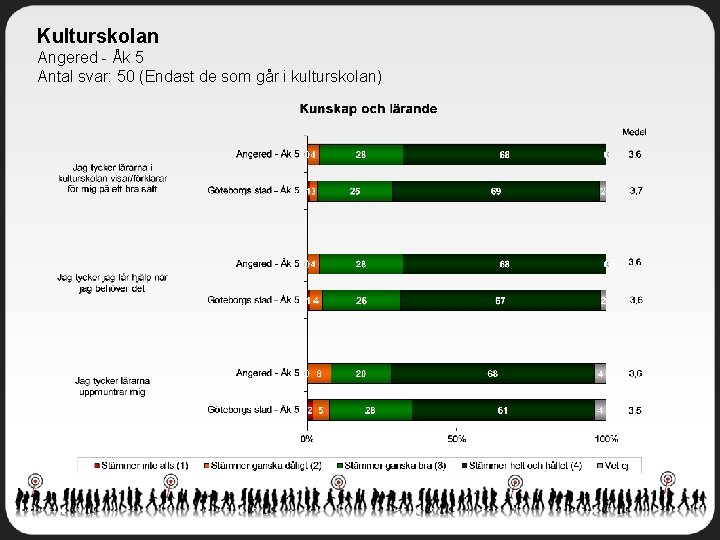 Kulturskolan Angered - Åk 5 Antal svar: 50 (Endast de som går i kulturskolan)