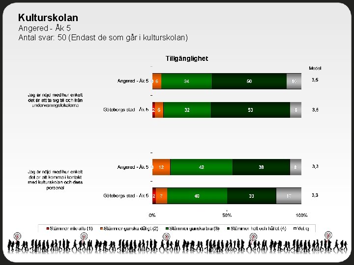 Kulturskolan Angered - Åk 5 Antal svar: 50 (Endast de som går i kulturskolan)