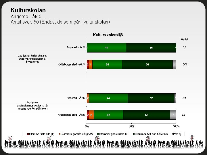 Kulturskolan Angered - Åk 5 Antal svar: 50 (Endast de som går i kulturskolan)