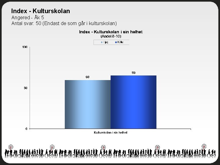 Index - Kulturskolan Angered - Åk 5 Antal svar: 50 (Endast de som går