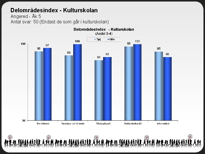 Delområdesindex - Kulturskolan Angered - Åk 5 Antal svar: 50 (Endast de som går