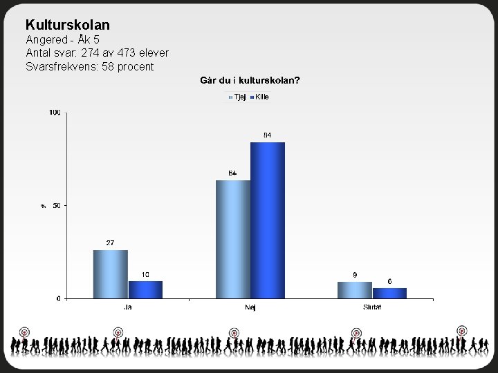 Kulturskolan Angered - Åk 5 Antal svar: 274 av 473 elever Svarsfrekvens: 58 procent