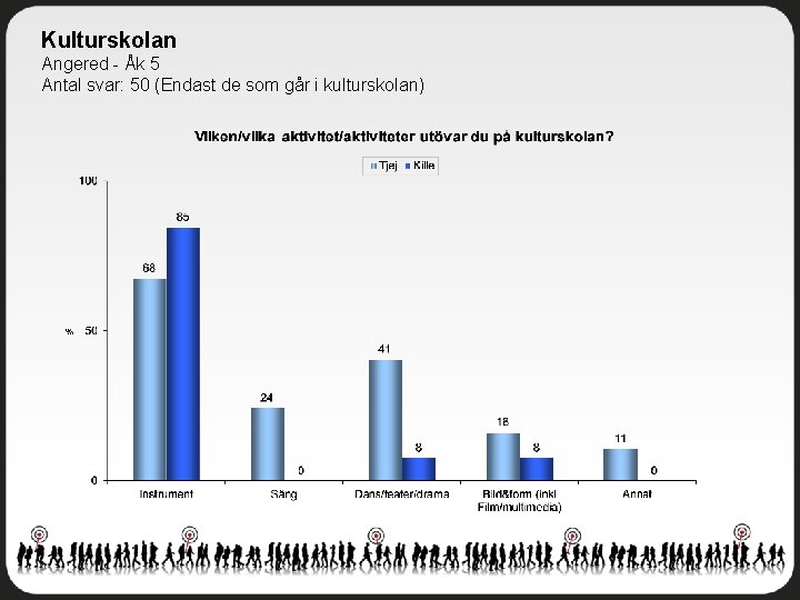 Kulturskolan Angered - Åk 5 Antal svar: 50 (Endast de som går i kulturskolan)