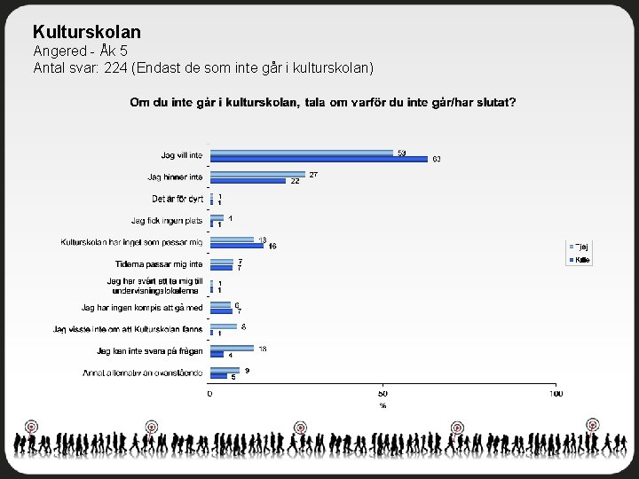 Kulturskolan Angered - Åk 5 Antal svar: 224 (Endast de som inte går i