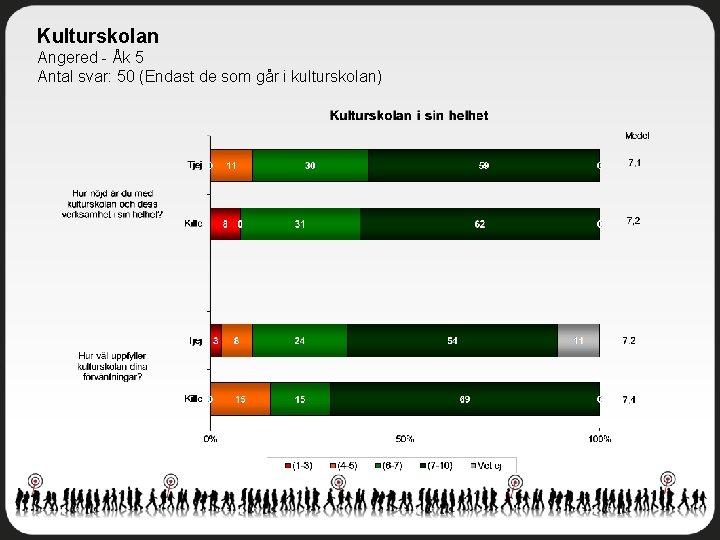 Kulturskolan Angered - Åk 5 Antal svar: 50 (Endast de som går i kulturskolan)