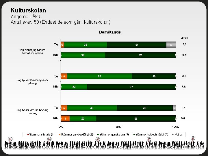 Kulturskolan Angered - Åk 5 Antal svar: 50 (Endast de som går i kulturskolan)