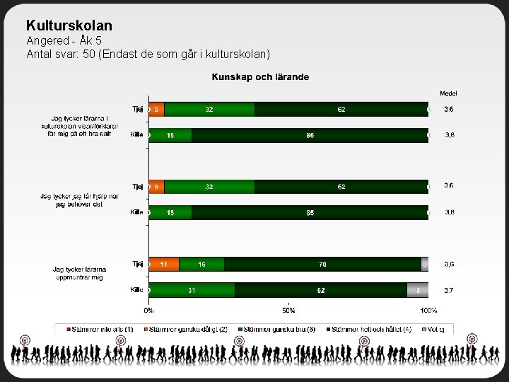 Kulturskolan Angered - Åk 5 Antal svar: 50 (Endast de som går i kulturskolan)