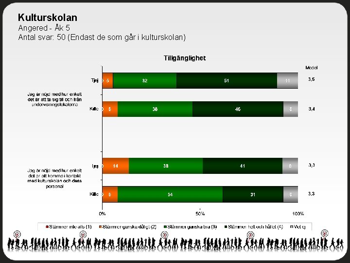 Kulturskolan Angered - Åk 5 Antal svar: 50 (Endast de som går i kulturskolan)