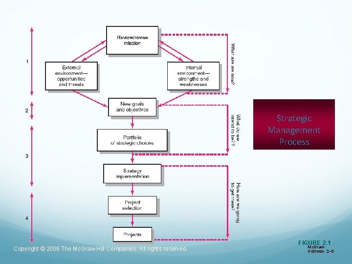 Strategic Management Process Copyright © 2006 The Mc. Graw-Hill Companies. All rights reserved. FIGURE