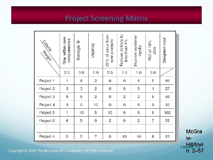 Project Screening Matrix Copyright © 2006 The Mc. Graw-Hill Companies. All rights reserved. Mc.