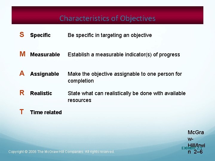 Characteristics of Objectives S Specific Be specific in targeting an objective M Measurable Establish