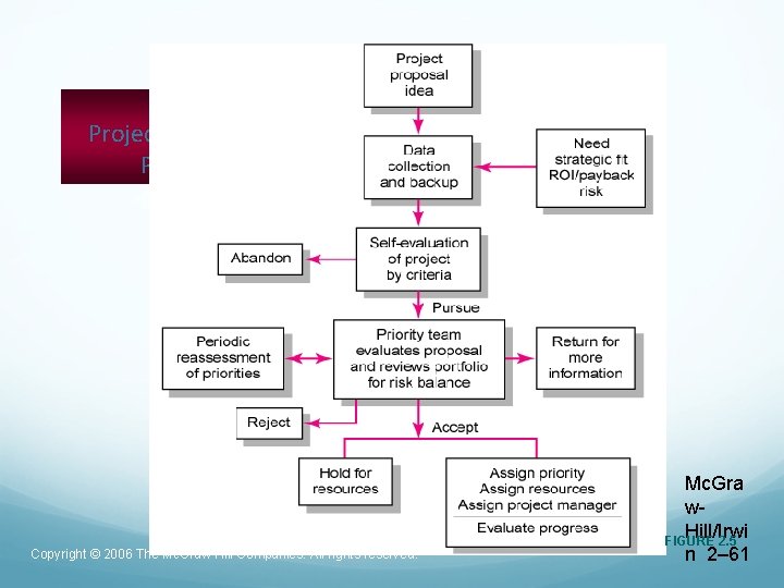 Project Screening Process Copyright © 2006 The Mc. Graw-Hill Companies. All rights reserved. Mc.